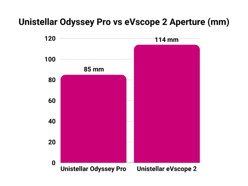 Unistellar Odyssey Pro vs eVscope 2 Aperture