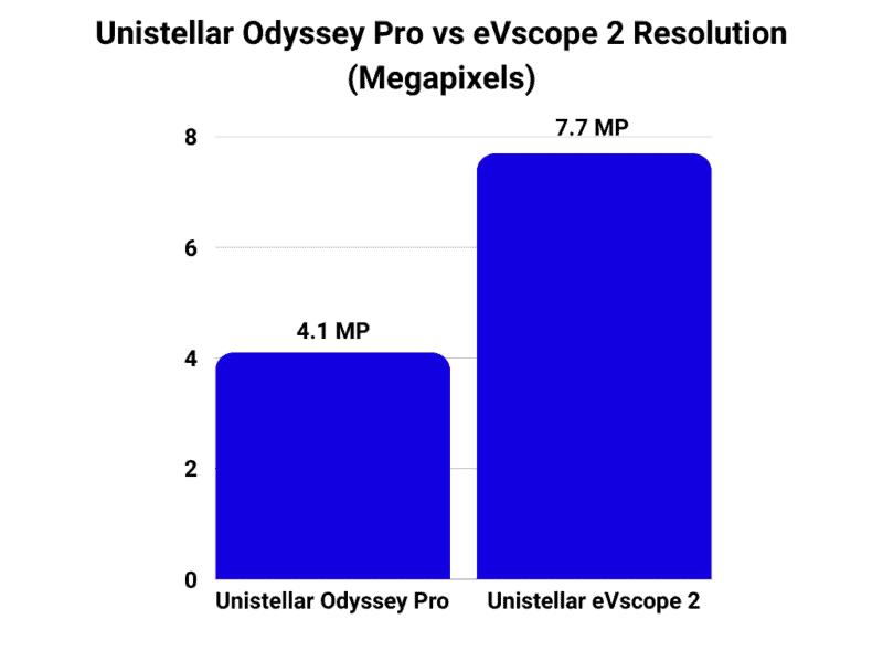 Unistellar Odyssey Pro vs eVscope 2 resolution