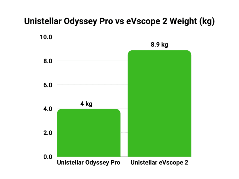 Unistellar Odyssey Pro vs eVscope 2 weight
