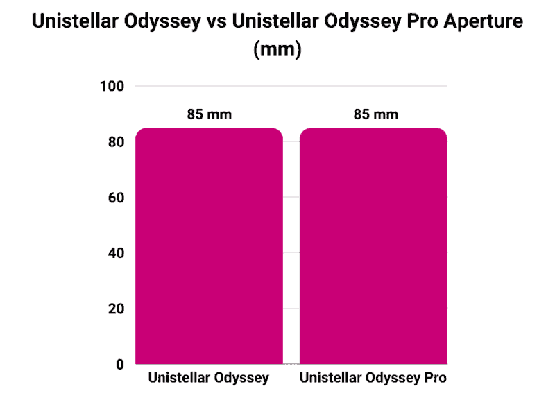 Unistellar Odyssey vs Odyssey Pro Aperture