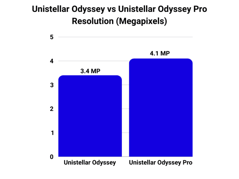 Unistellar Odyssey vs Odyssey Pro resolution