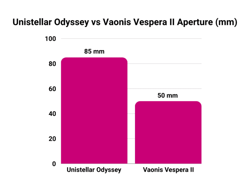 Unistellar Odyssey vs Vaonis Vespera II Aperture