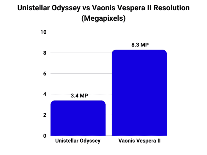 Unistellar Odyssey vs Vaonis Vespera II resolution