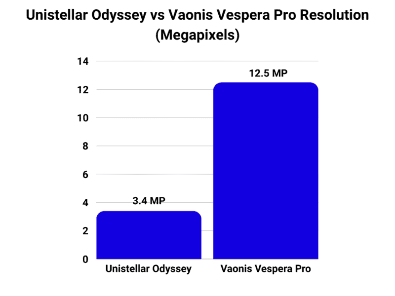 Unistellar Odyssey vs Vaonis Vespera Pro resolution