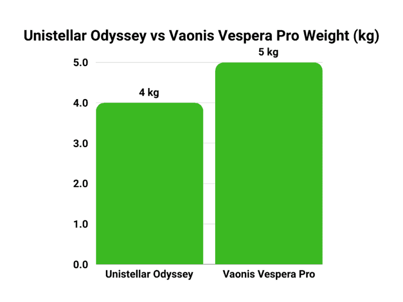 Unistellar Odyssey vs Vaonis Vespera Pro weight