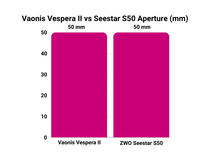 Vaonis Vespera II vs Seestar S50 Aperture