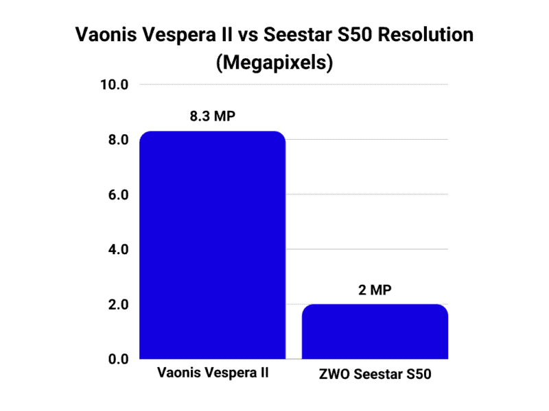 Vaonis Vespera II vs Seestar S50 resolution