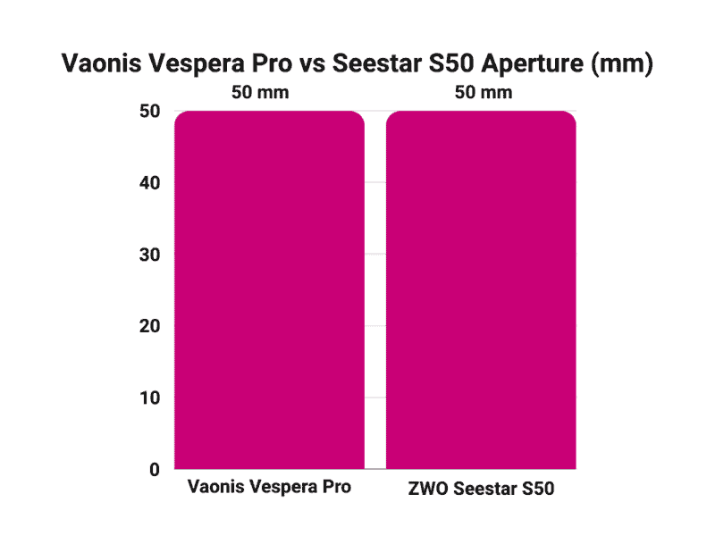Vaonis Vespera Pro vs Seestar S50 Aperture