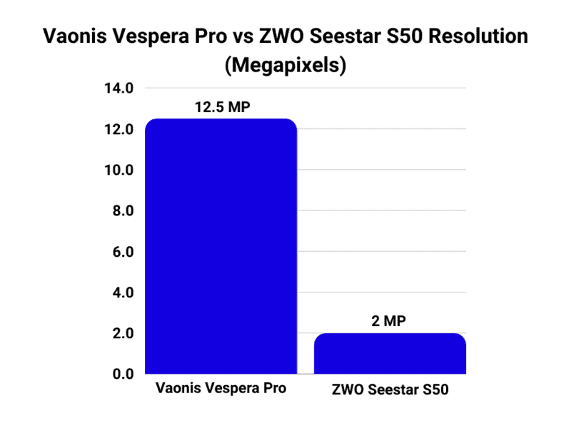 Vaonis Vespera Pro vs Seestar S50 resolution