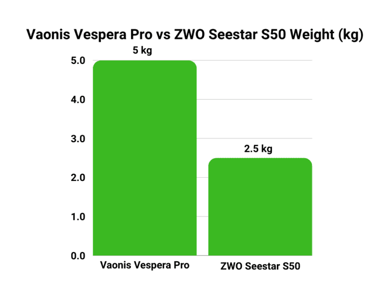 Vaonis Vespera Pro vs Seestar S50 weight
