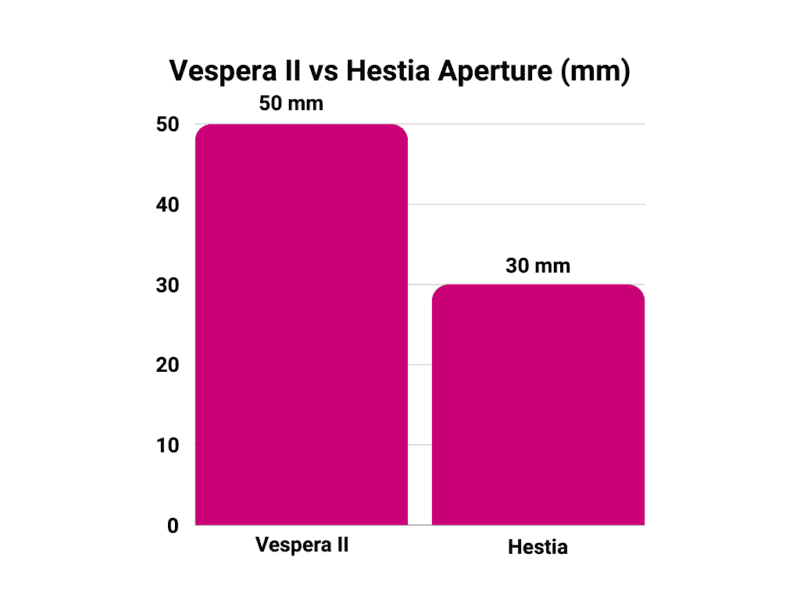 Vespera II vs Hestia Aperture