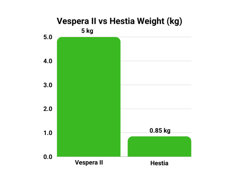 Vespera II vs Hestia weight