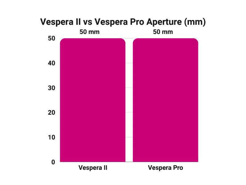 Vespera II vs Vespera Pro Aperture