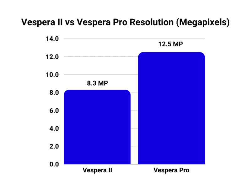 Vespera II vs Vespera Pro resolution