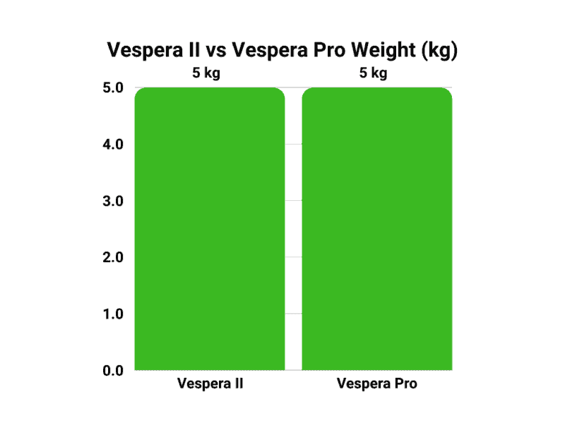 Vespera II vs Vespera Pro weight