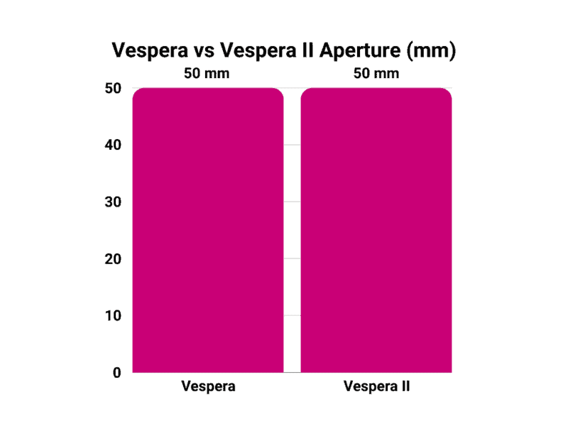 Vespera vs Vespera II aperture