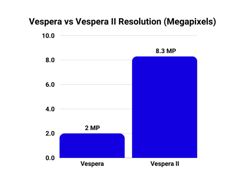 Vespera vs Vespera II resolution
