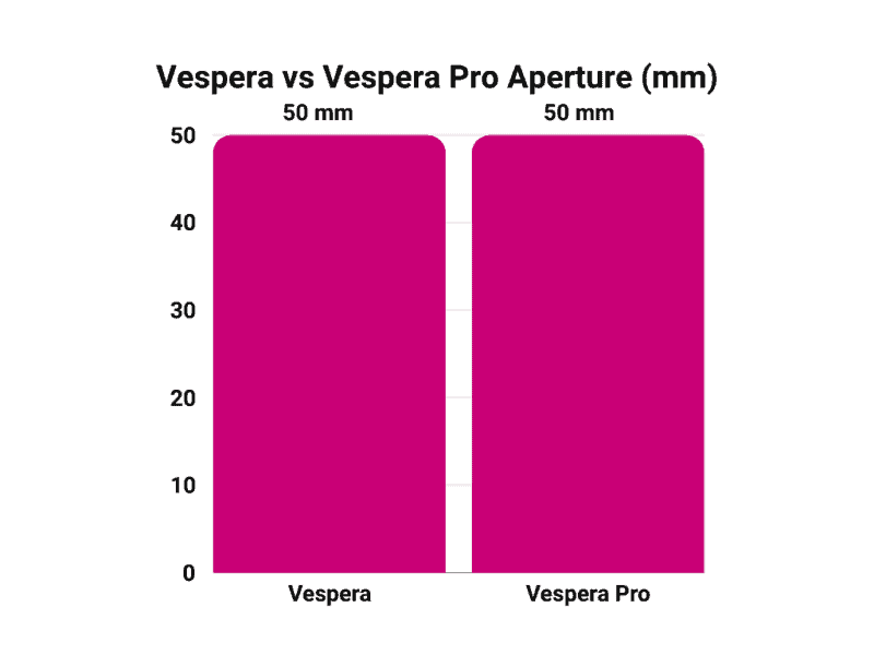 Vespera vs Vespera Pro aperture