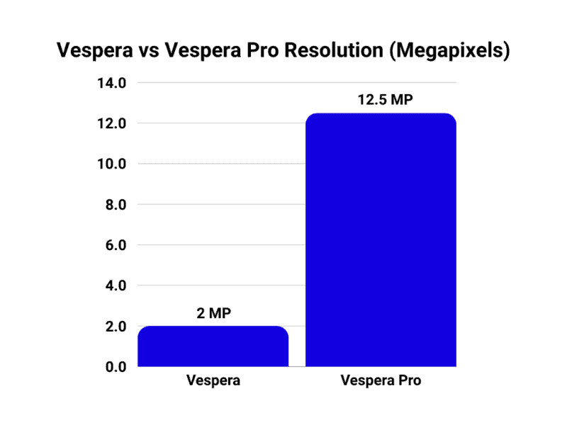 Vespera vs Vespera Pro resolution