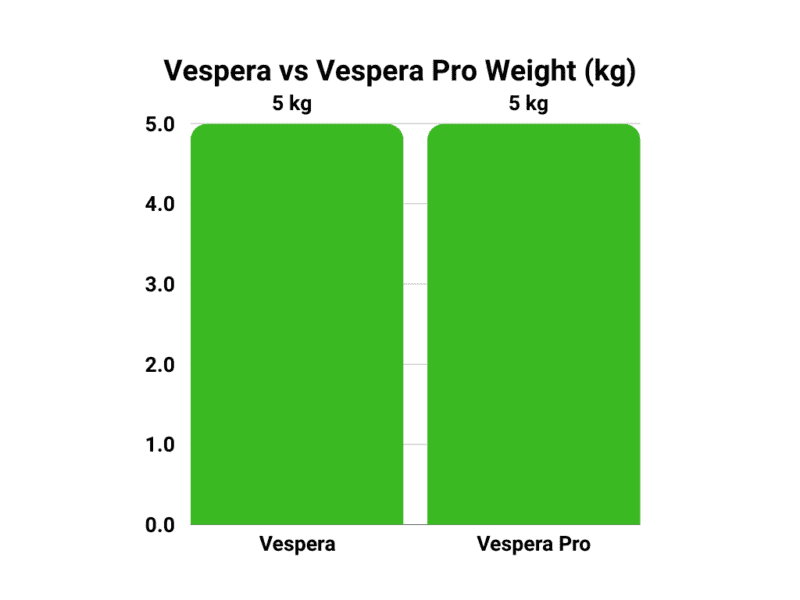 Vespera vs Vespera Pro weight
