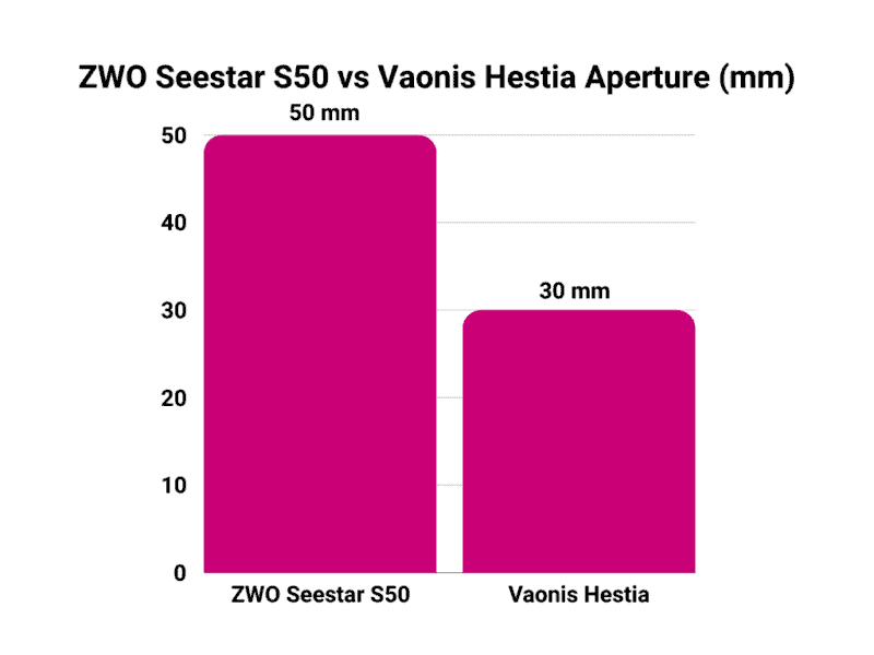 ZWO Seestar S50 vs Vaonis Hestia Aperture
