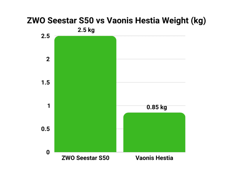 ZWO Seestar S50 vs Vaonis Hestia weight