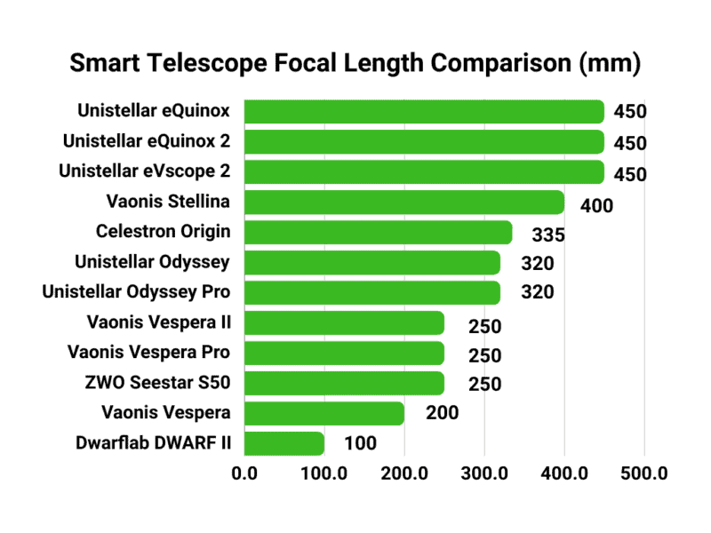 Smart Telescope Focal Length Comparison