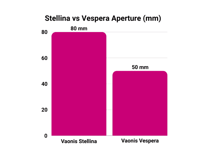 Stellina vs Vespera Aperture