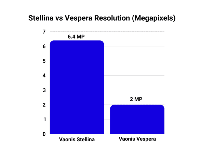 Stellina vs Vespera Resolution