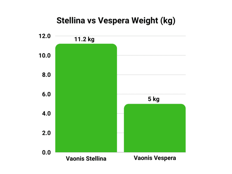 Stellina vs Vespera Weight