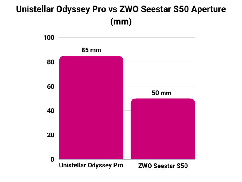 Unistellar Odyssey Pro vs ZWO Seestar S50 Aperture