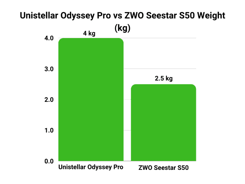 Unistellar Odyssey Pro vs ZWO Seestar S50 weight