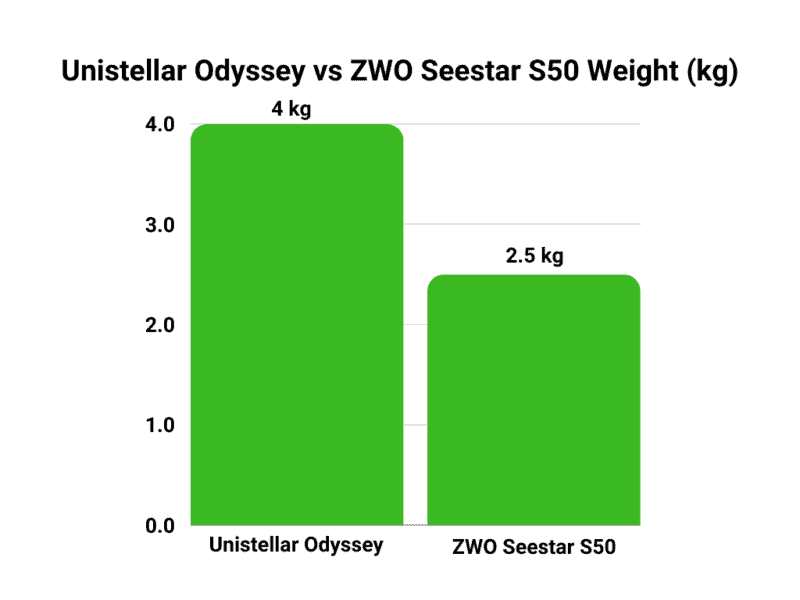 Unistellar Odyssey vs ZWO Seestar S50 weight