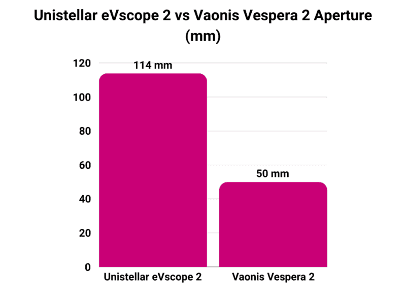 Unistellar eVscope 2 vs Vaonis Vespera 2 Aperture