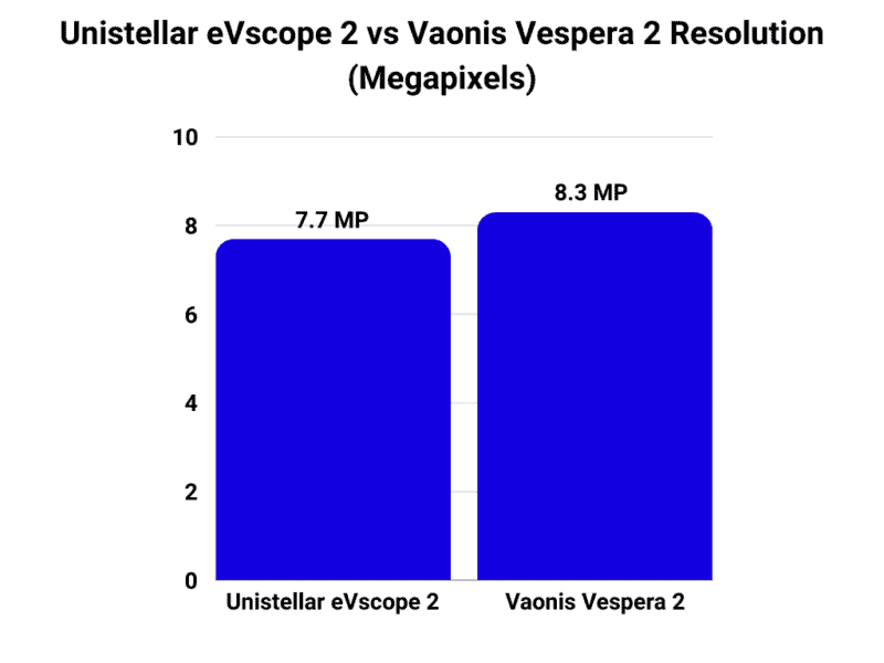 Unistellar eVscope 2 vs Vaonis Vespera 2 Resolution