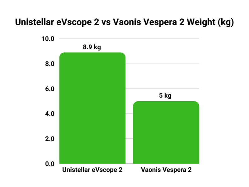 Unistellar eVscope 2 vs Vaonis Vespera 2 Weight