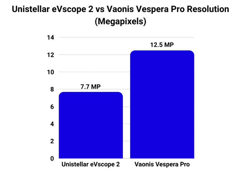 Unistellar eVscope 2 vs Vaonis Vespera Pro Resolution