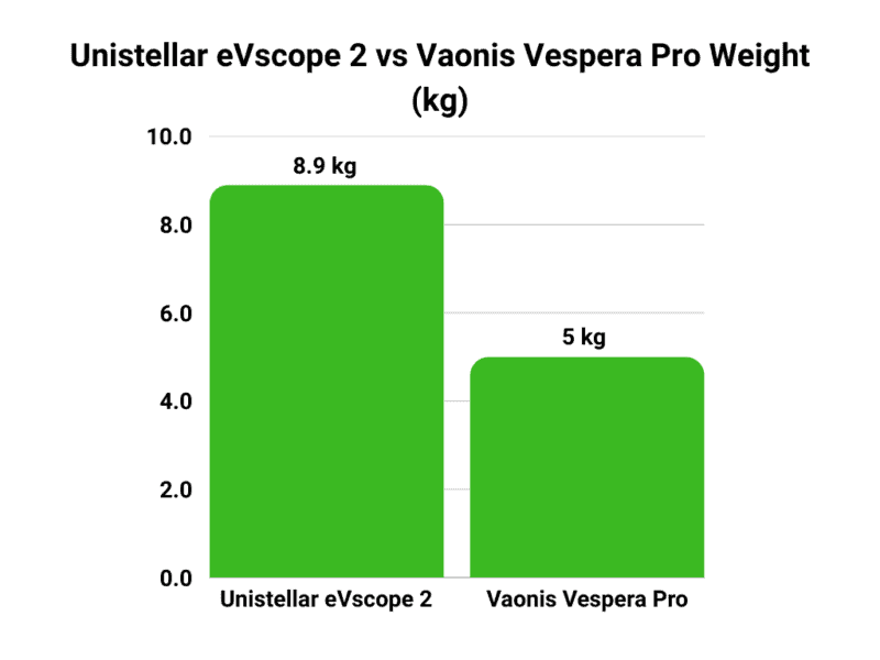 Unistellar eVscope 2 vs Vaonis Vespera Pro Weight