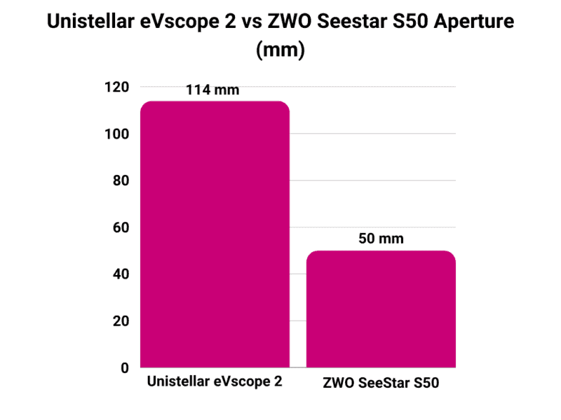 Seestar S50 vs evscope 2 Aperture