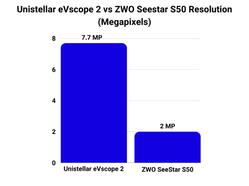 Seestar S50 vs evscope 2 resolution