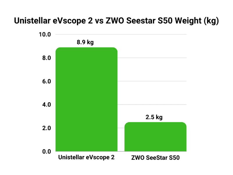 Seestar S50 vs evscope 2 weight