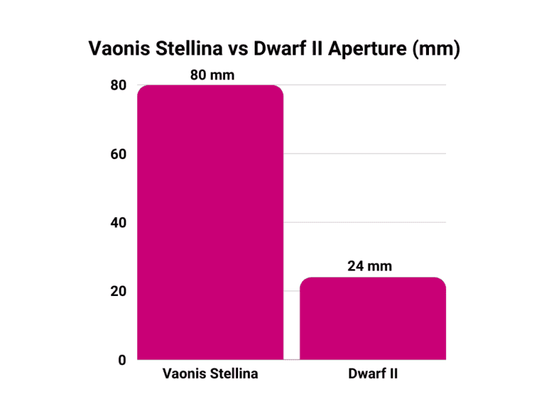 Vaonis Stellina vs Dwarf II Aperture