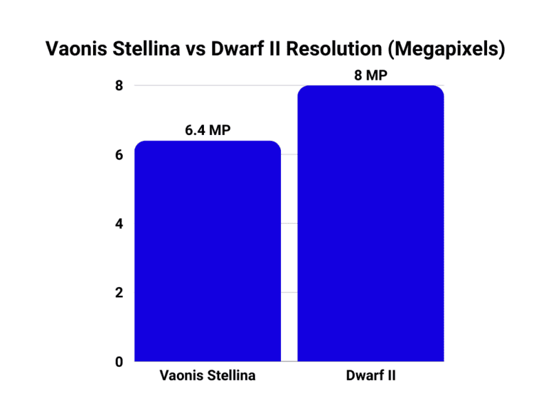 Vaonis Stellina vs Dwarf II resolution