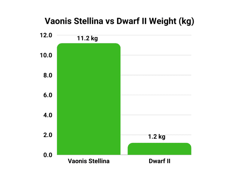 Vaonis Stellina vs Dwarf II weight
