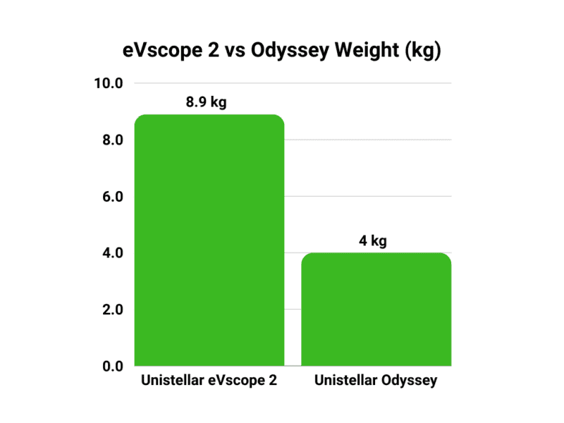 eVscope 2 vs Odyssey Aperture
