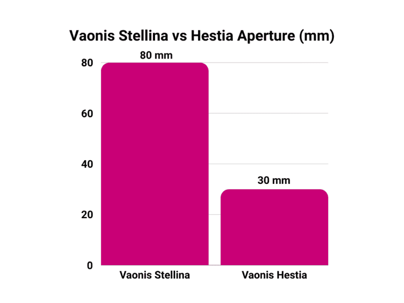 Hestia vs Stellina Aperture