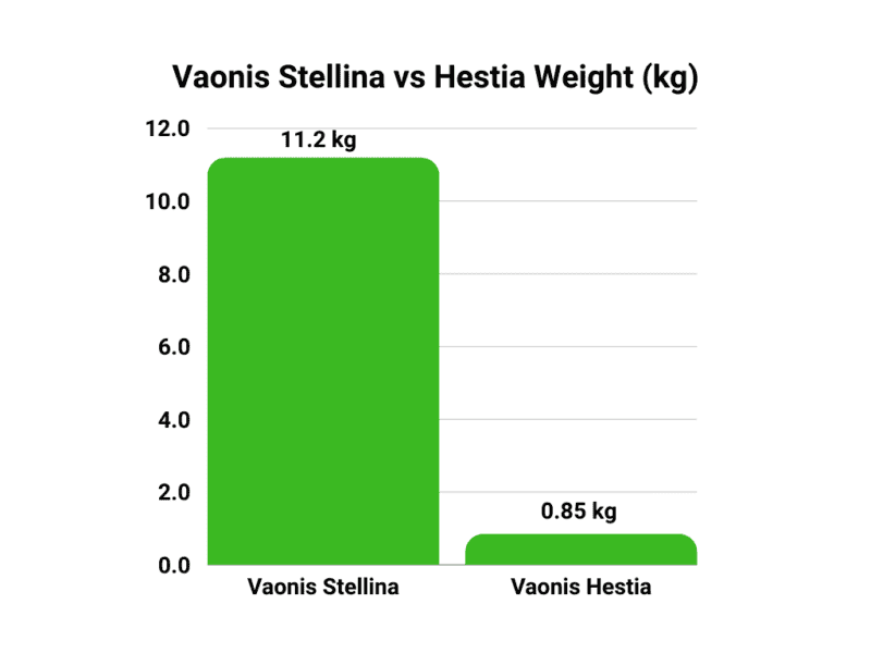 Hestia vs Stellina Weight