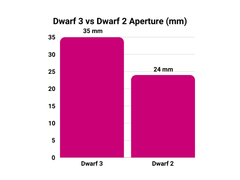 Dwarf 3 vs Dwarf 2 aperture