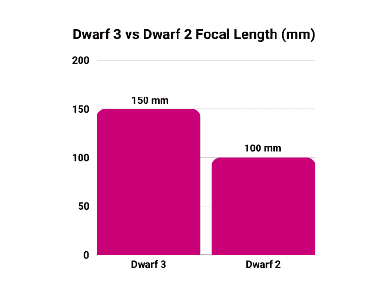 Dwarf 3 vs Dwarf 2 focal length