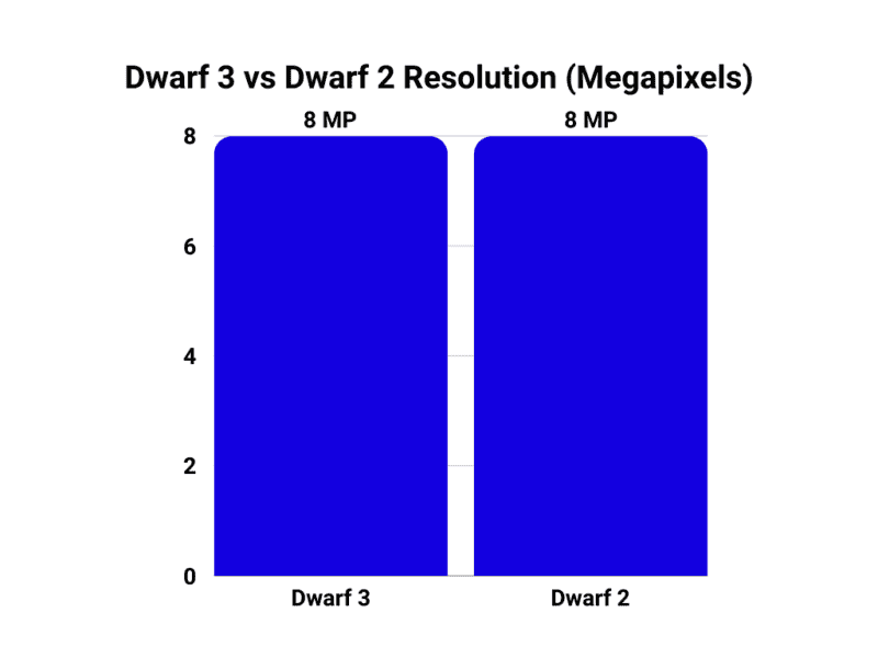 Dwarf 3 vs Dwarf 2 resolution